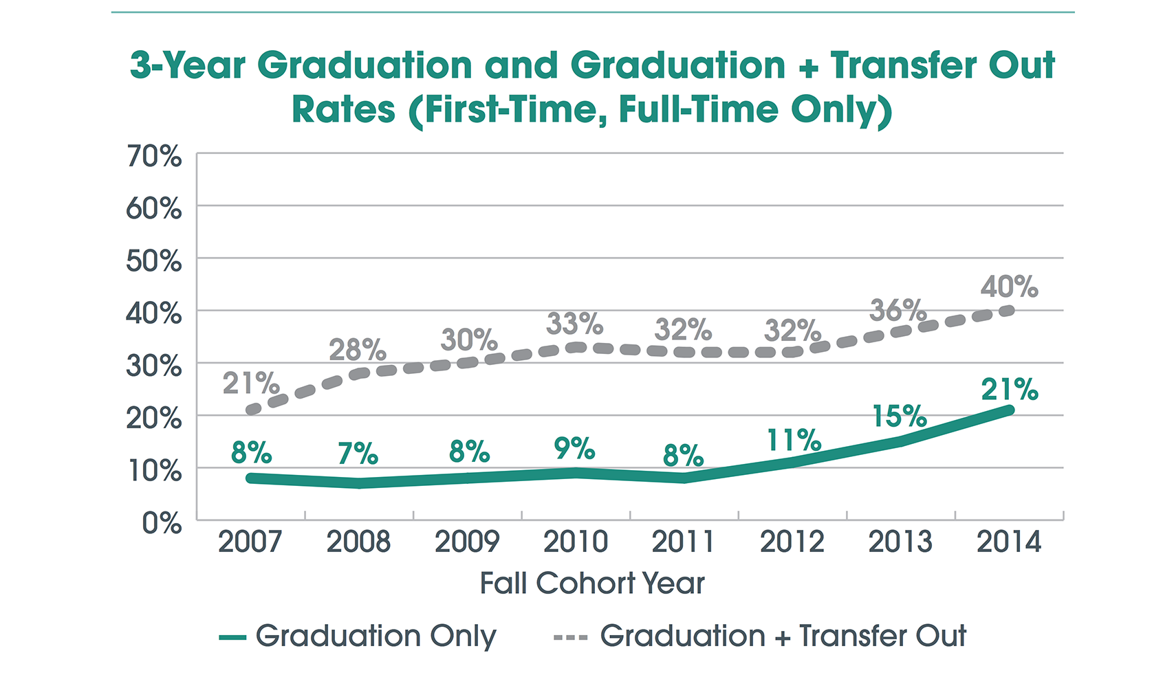 
Graduation and Transfer Out Rates
